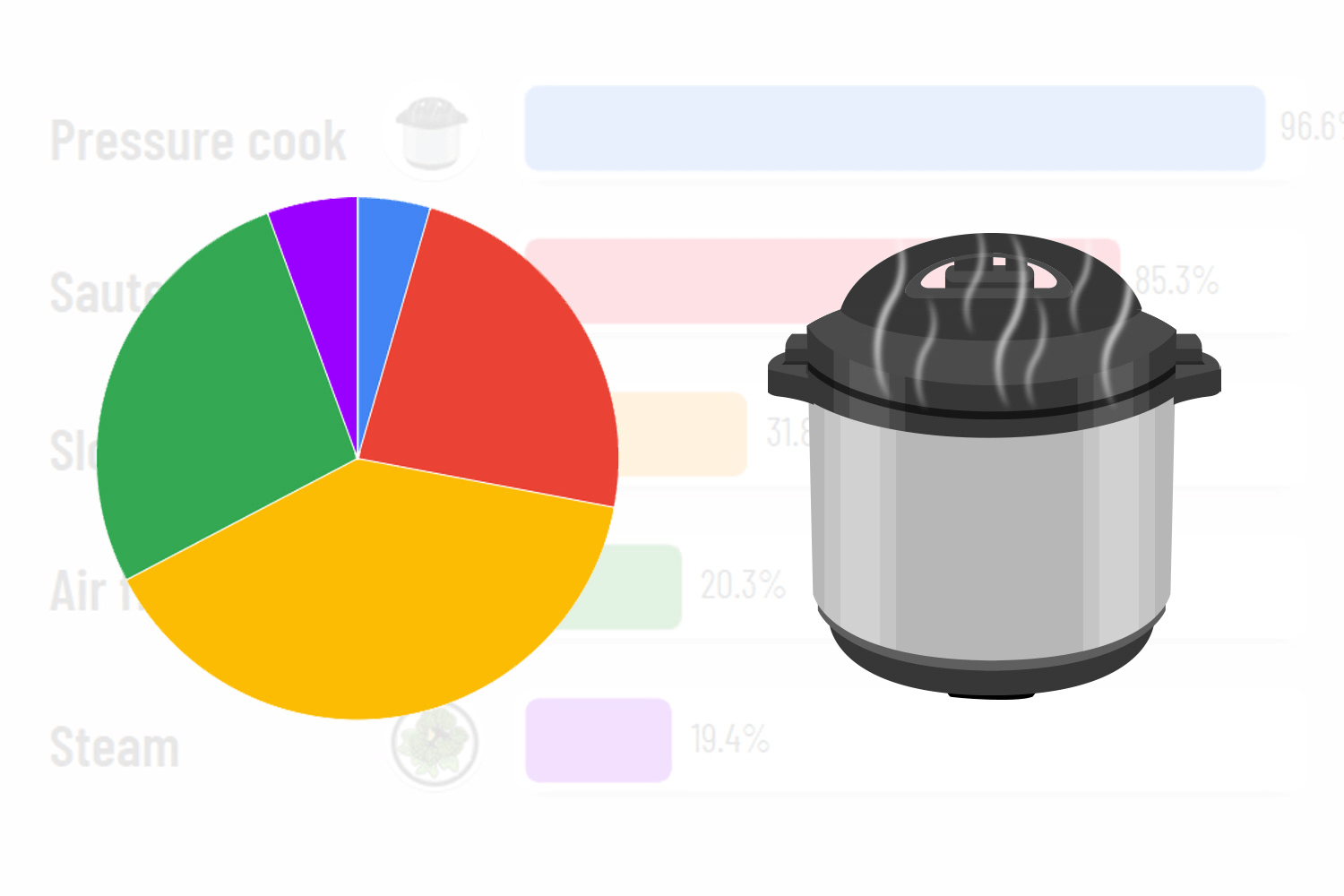 Instant Pot drawing alongside a colorful pie chart