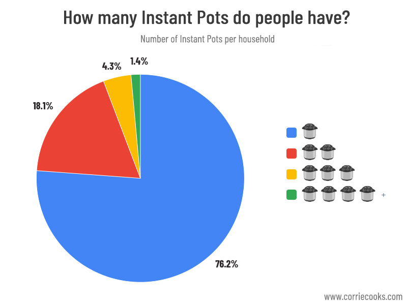 Pie chart shows how many Instant Pot people have per household