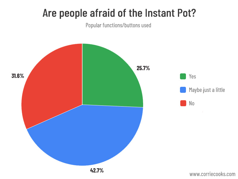 Pie chart shows whether people afraid of the Instant Pot before the first use