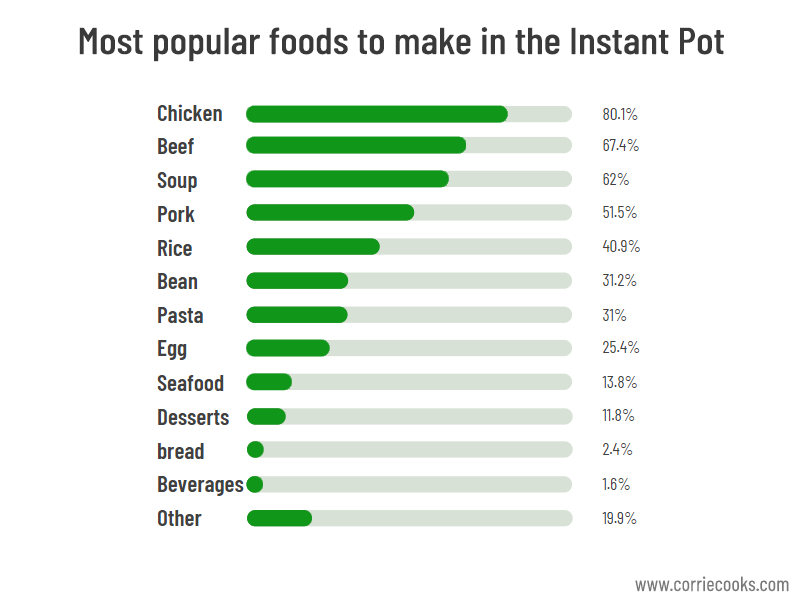 Bar chart shows all the foods people make in the Instant Pot from the most popular 