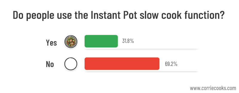 Bar chart shows how many people use the slow cook function of the Instant Pot