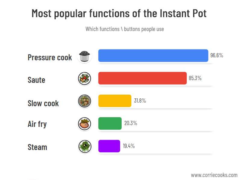 Bar chart shows the top functions people use on the Instant Pot like pressure cook, saute and air fry