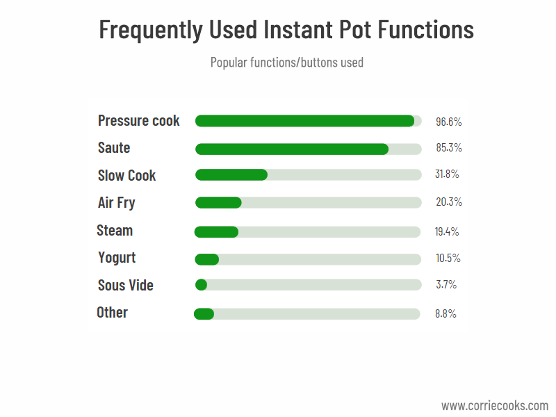 Bar chart shows the frequently used Instant Pot functions from pressure cook to sous vide