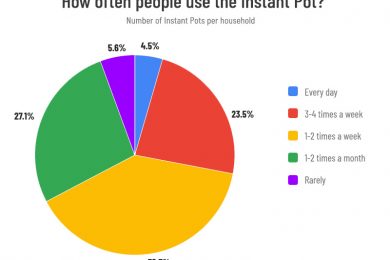 Pie chart shows how often people use the Instant Pot on average