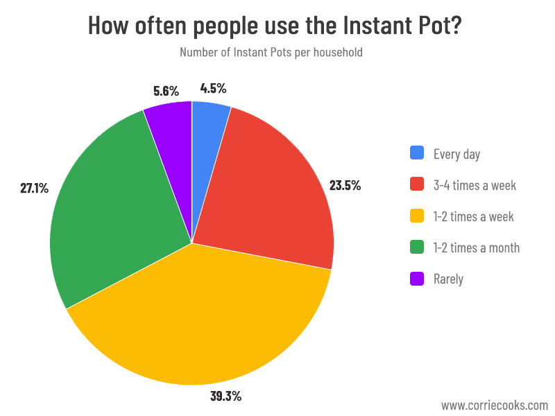 Pie chart shows how often people use the Instant Pot on average